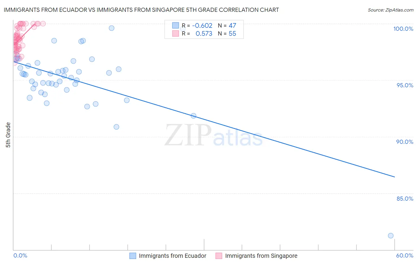 Immigrants from Ecuador vs Immigrants from Singapore 5th Grade