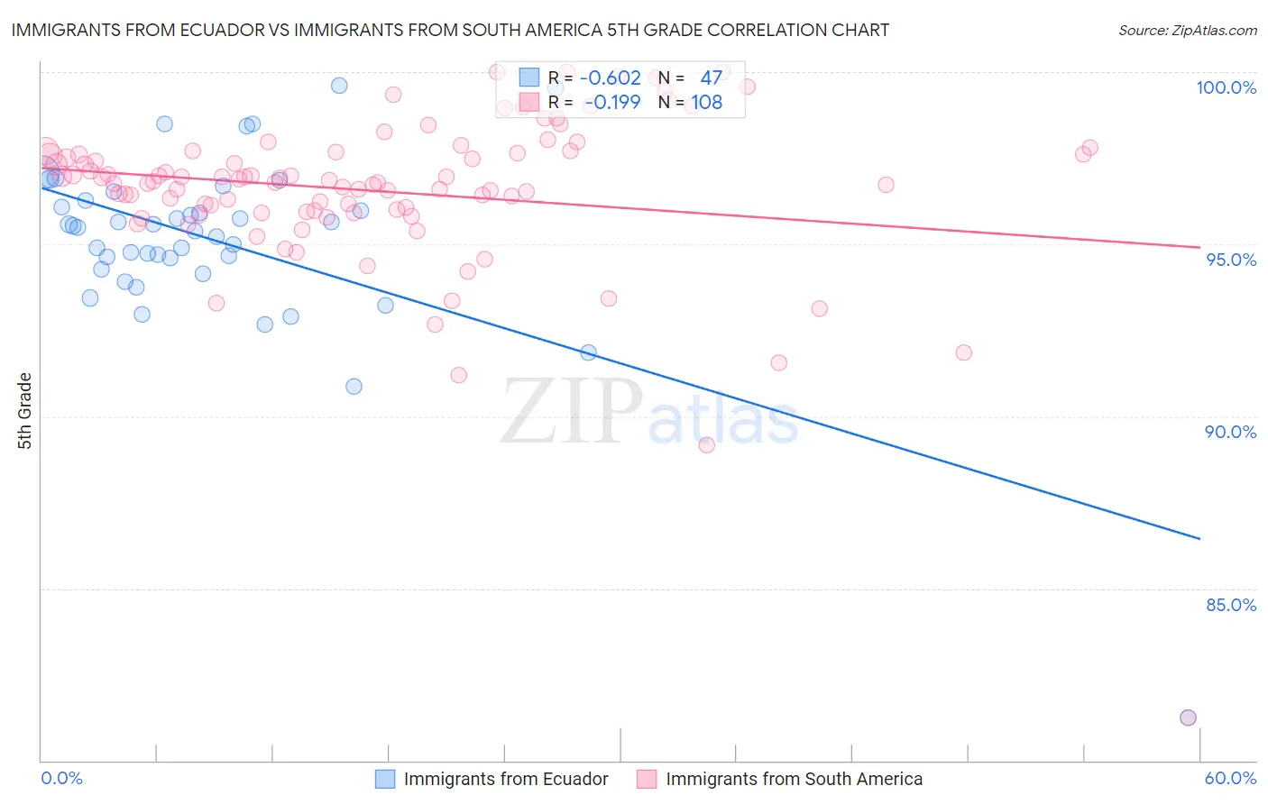 Immigrants from Ecuador vs Immigrants from South America 5th Grade