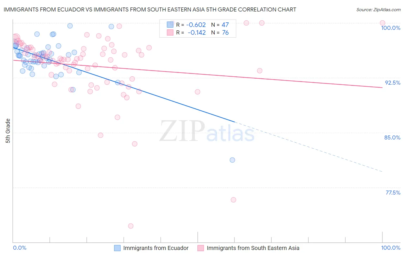 Immigrants from Ecuador vs Immigrants from South Eastern Asia 5th Grade