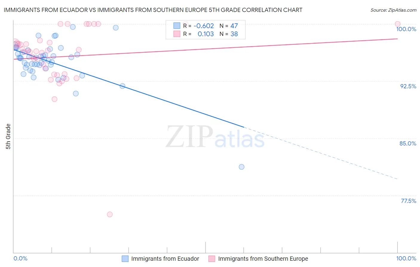 Immigrants from Ecuador vs Immigrants from Southern Europe 5th Grade