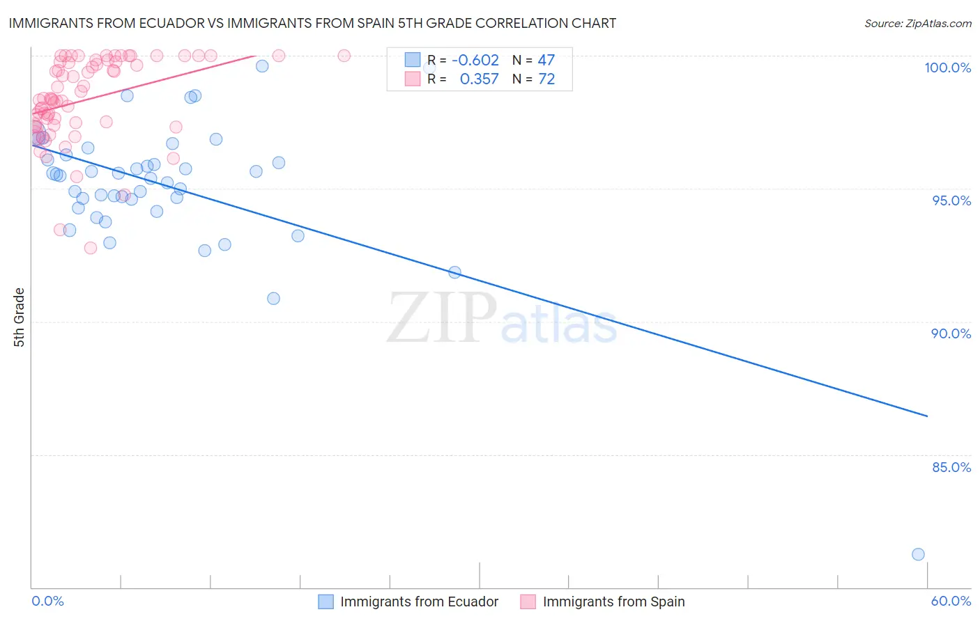 Immigrants from Ecuador vs Immigrants from Spain 5th Grade