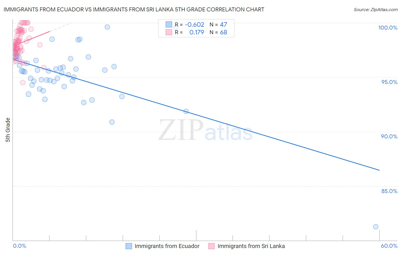 Immigrants from Ecuador vs Immigrants from Sri Lanka 5th Grade