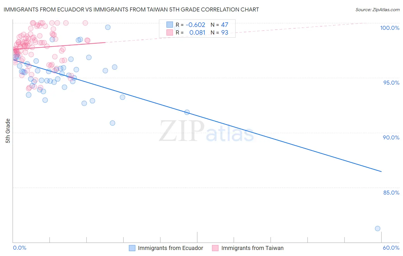 Immigrants from Ecuador vs Immigrants from Taiwan 5th Grade