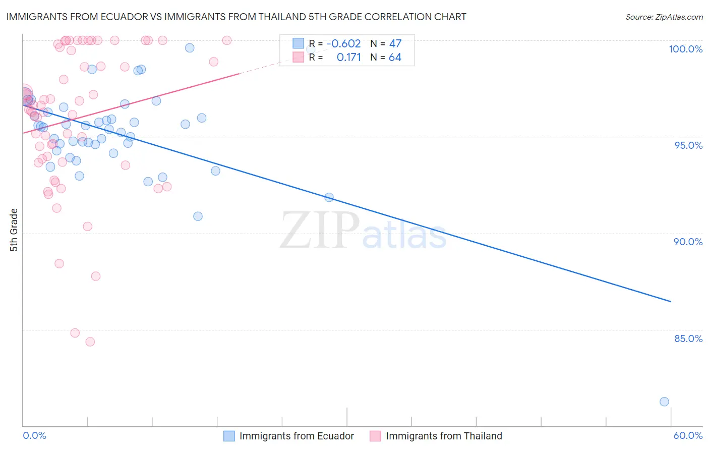 Immigrants from Ecuador vs Immigrants from Thailand 5th Grade