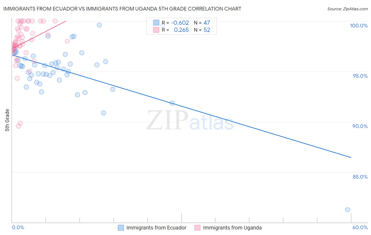 Immigrants from Ecuador vs Immigrants from Uganda 5th Grade