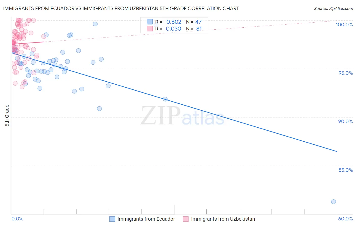 Immigrants from Ecuador vs Immigrants from Uzbekistan 5th Grade