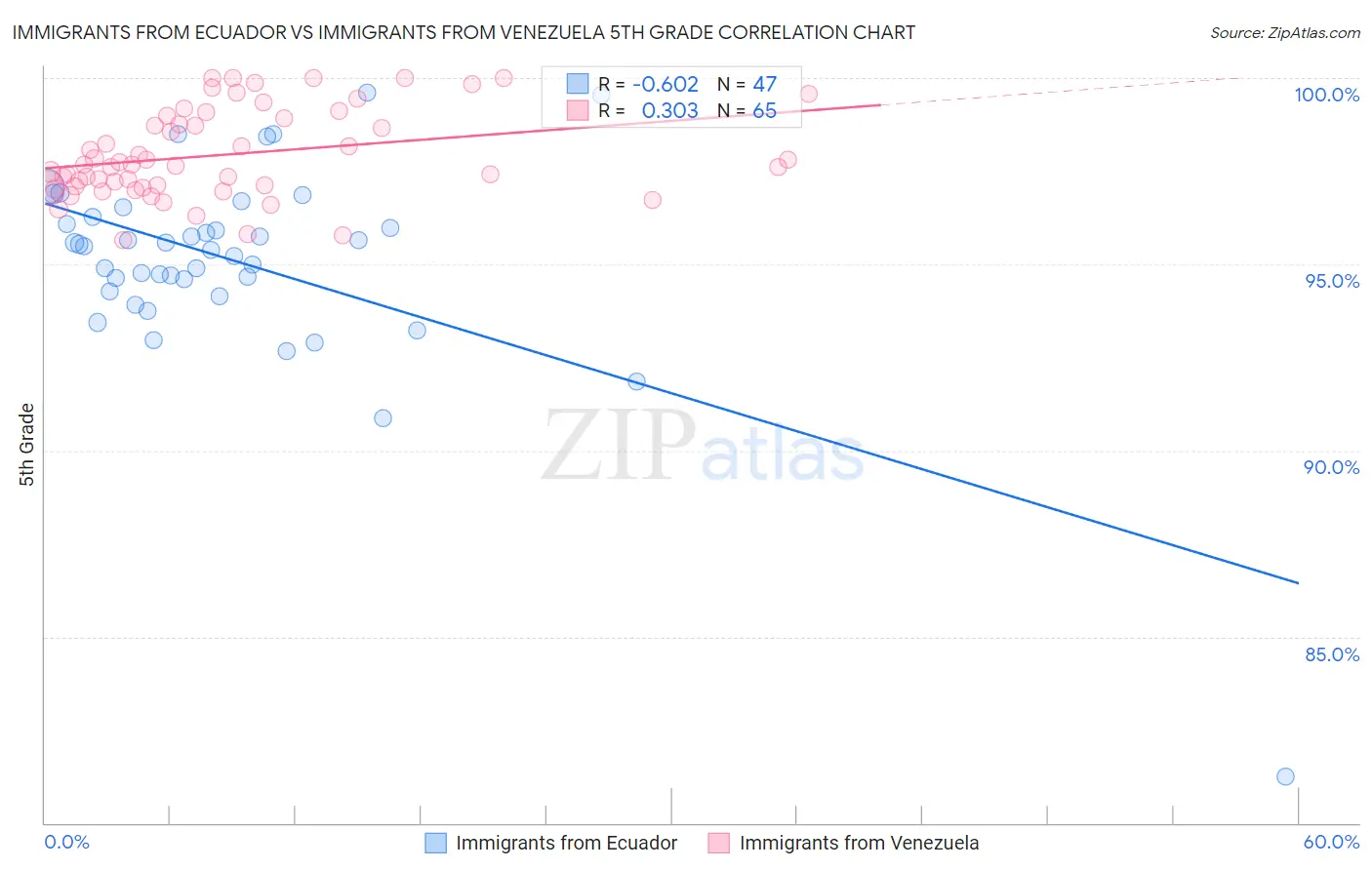 Immigrants from Ecuador vs Immigrants from Venezuela 5th Grade