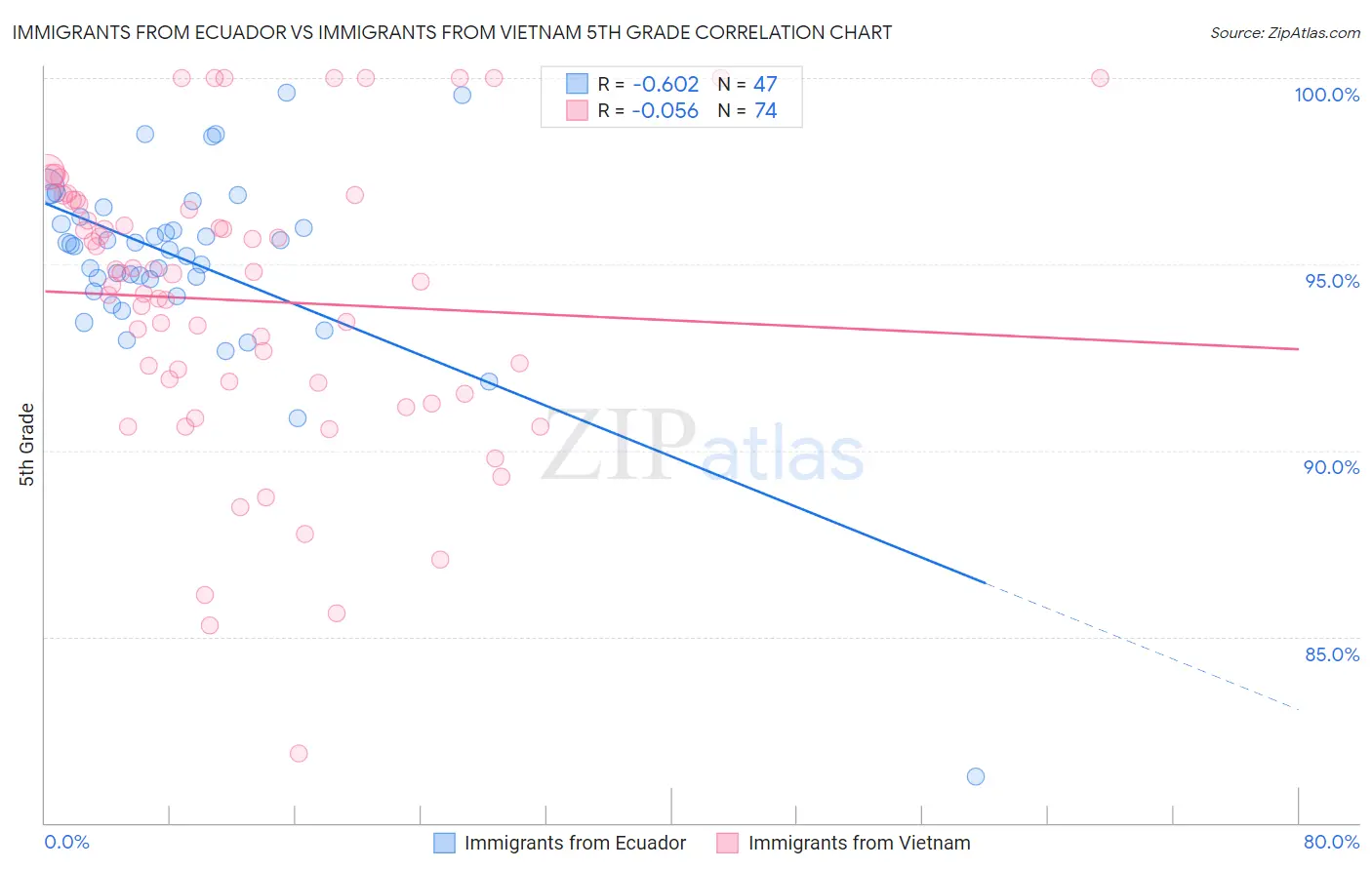 Immigrants from Ecuador vs Immigrants from Vietnam 5th Grade