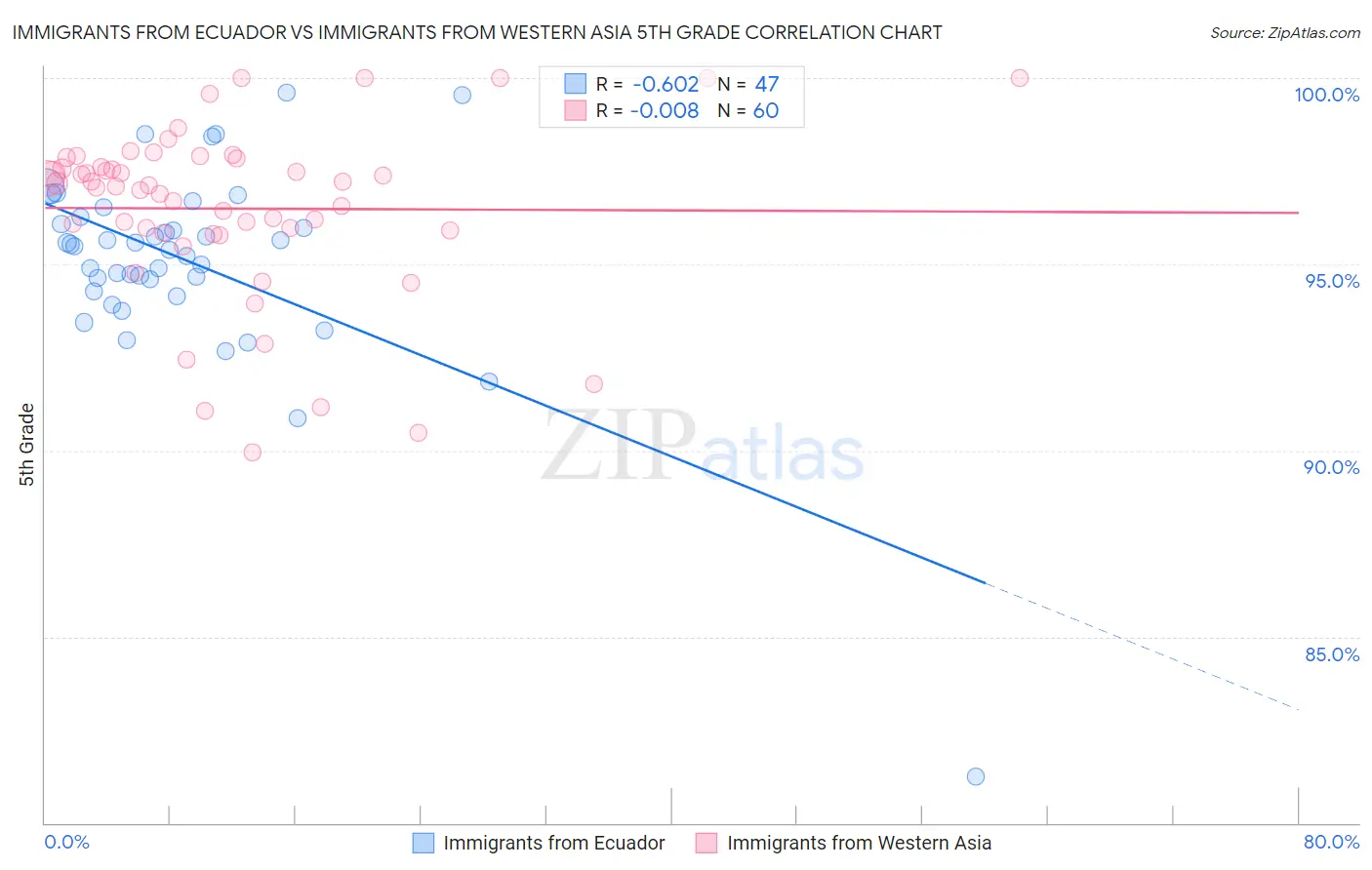 Immigrants from Ecuador vs Immigrants from Western Asia 5th Grade