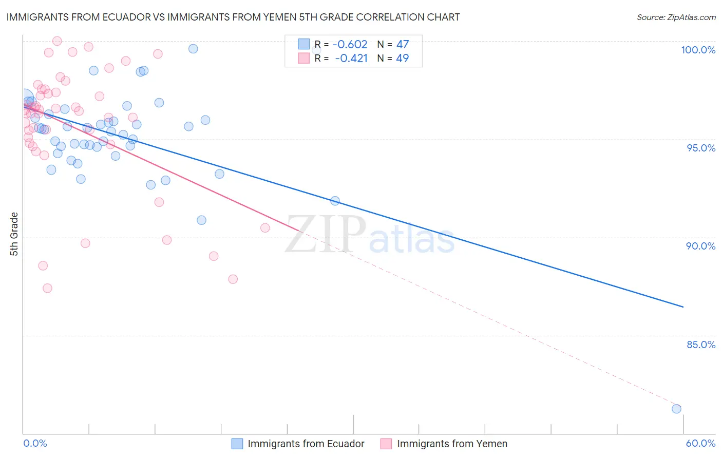 Immigrants from Ecuador vs Immigrants from Yemen 5th Grade