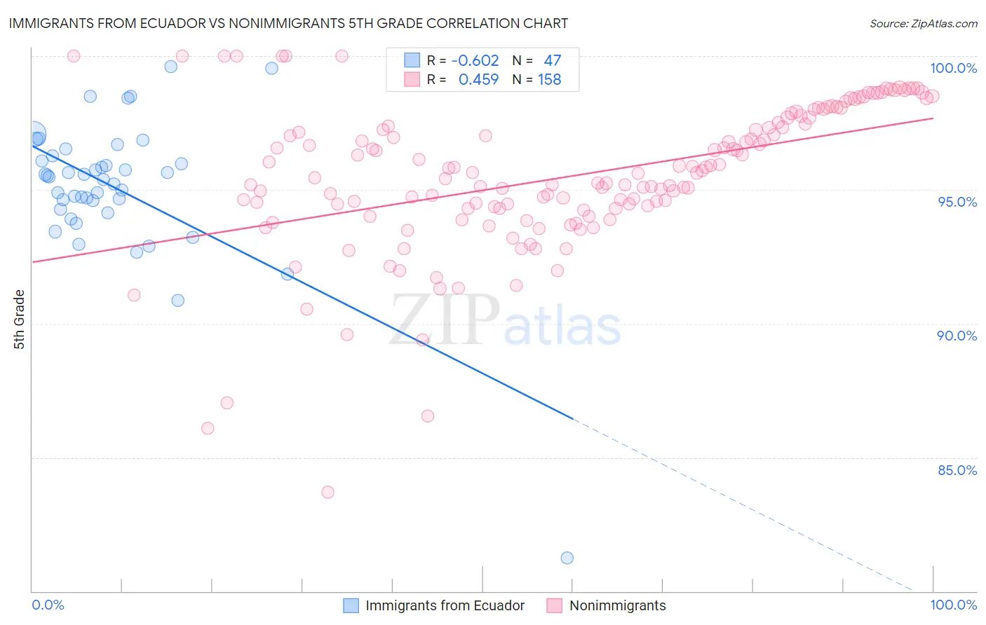 Immigrants from Ecuador vs Nonimmigrants 5th Grade