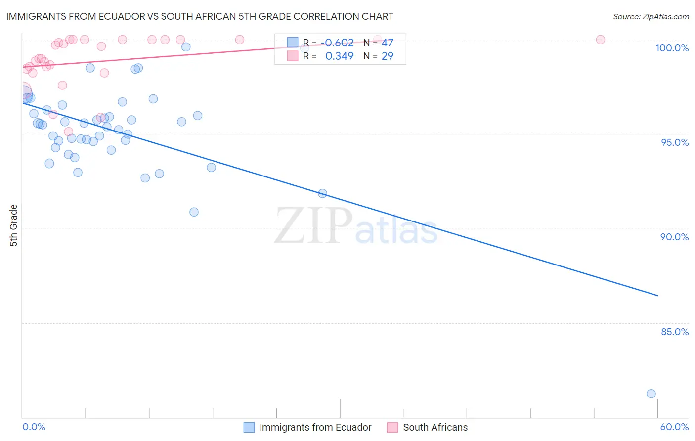 Immigrants from Ecuador vs South African 5th Grade