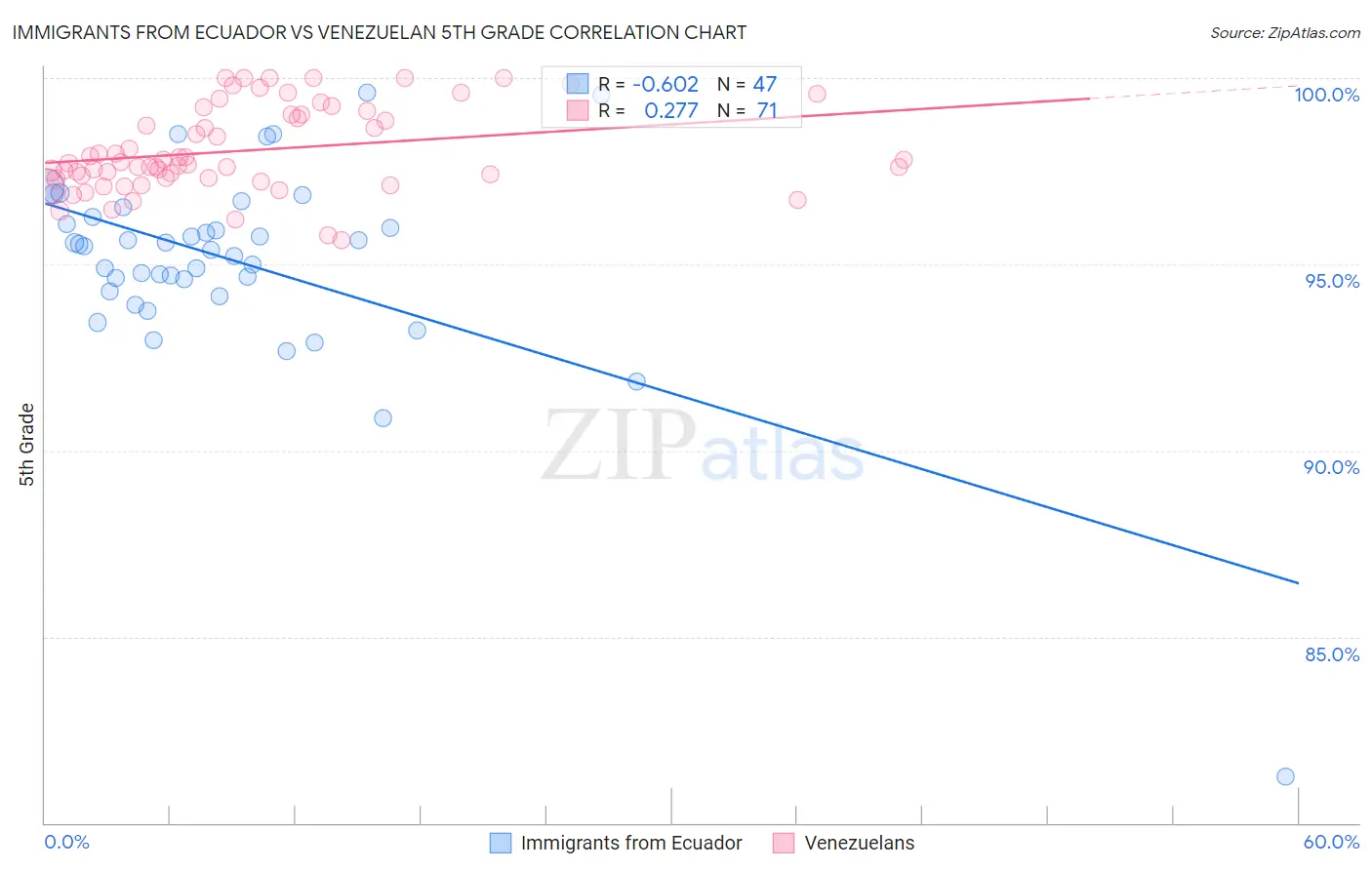 Immigrants from Ecuador vs Venezuelan 5th Grade