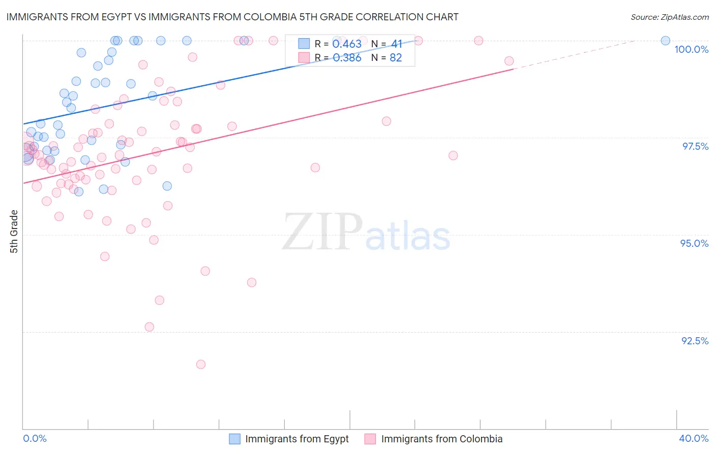 Immigrants from Egypt vs Immigrants from Colombia 5th Grade