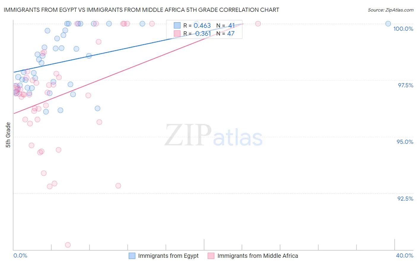 Immigrants from Egypt vs Immigrants from Middle Africa 5th Grade