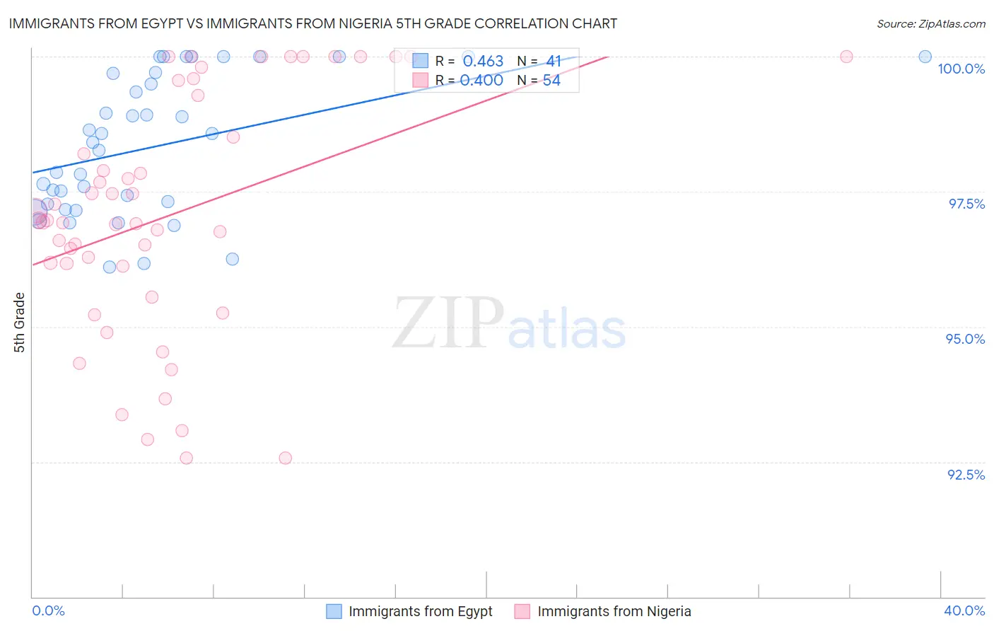 Immigrants from Egypt vs Immigrants from Nigeria 5th Grade