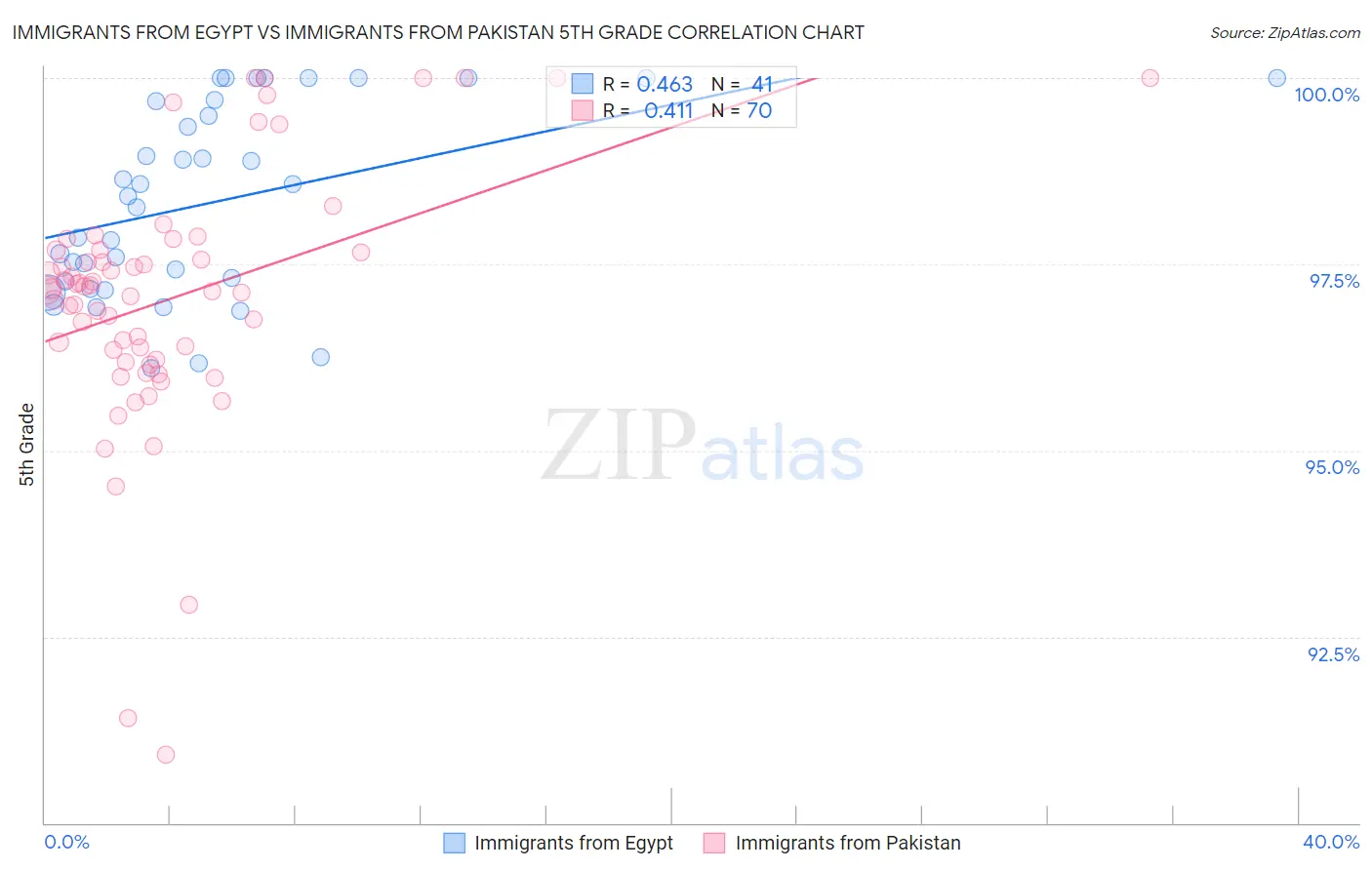 Immigrants from Egypt vs Immigrants from Pakistan 5th Grade