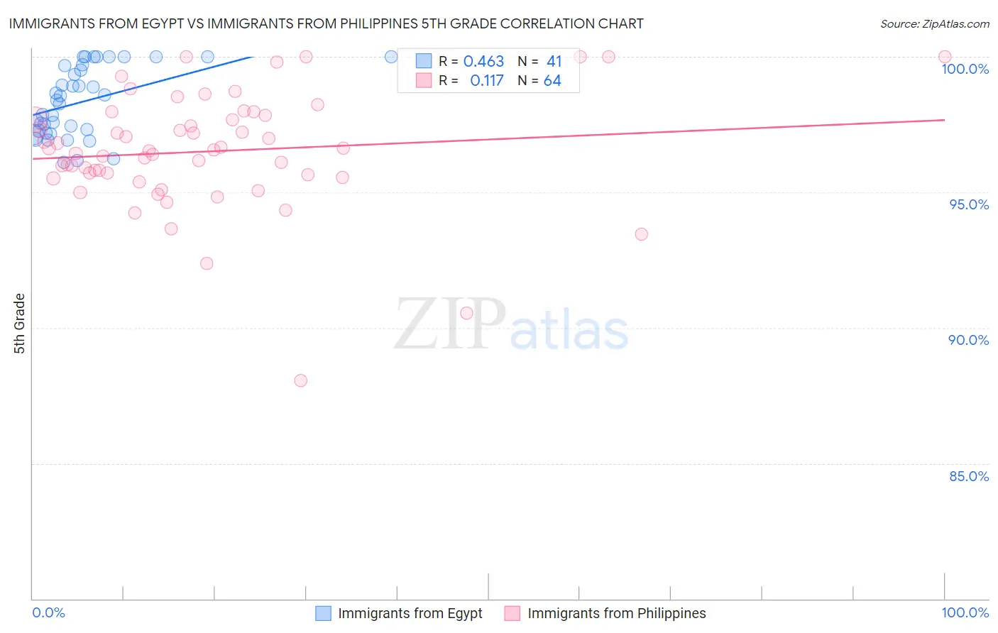 Immigrants from Egypt vs Immigrants from Philippines 5th Grade
