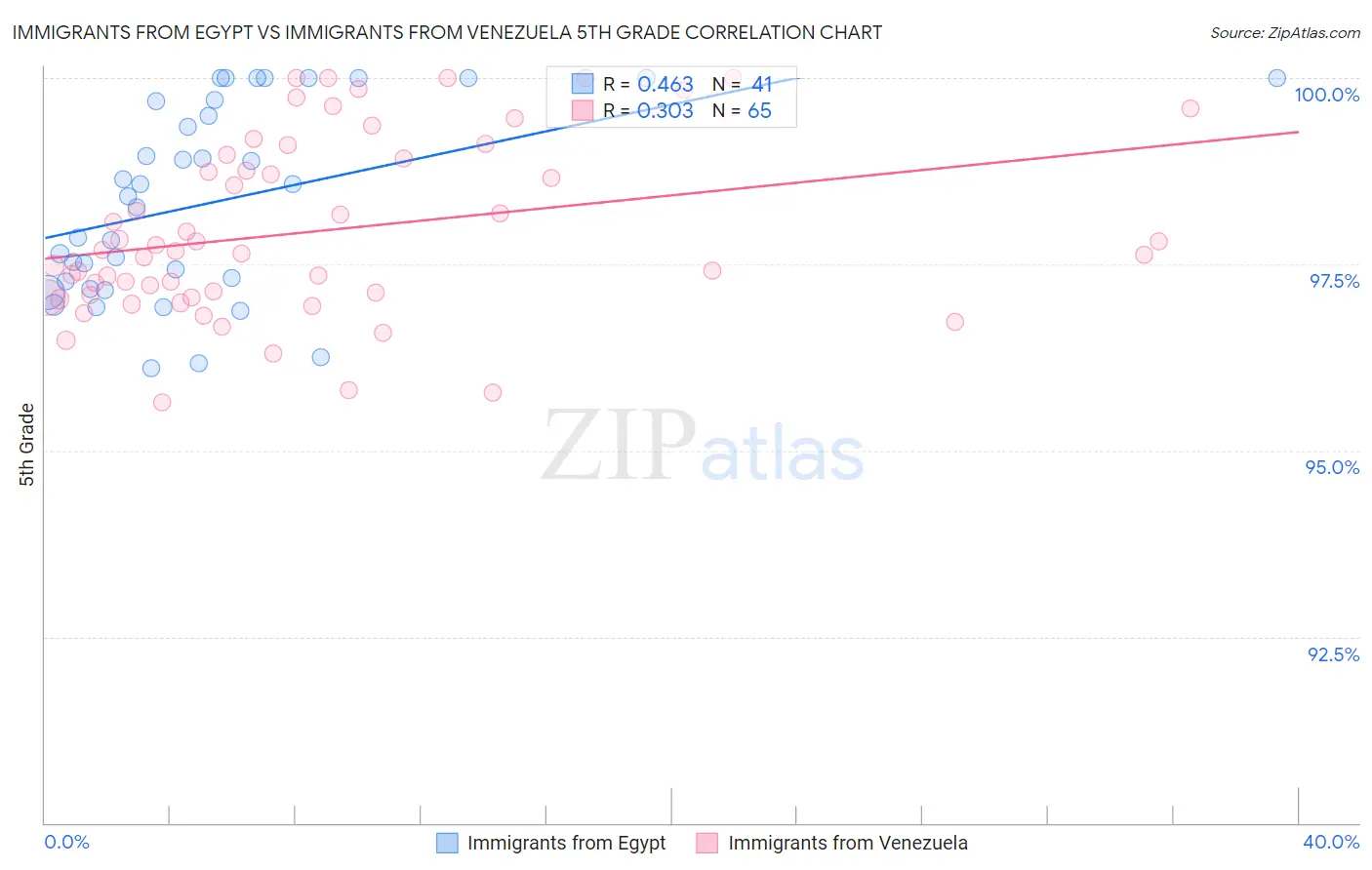Immigrants from Egypt vs Immigrants from Venezuela 5th Grade