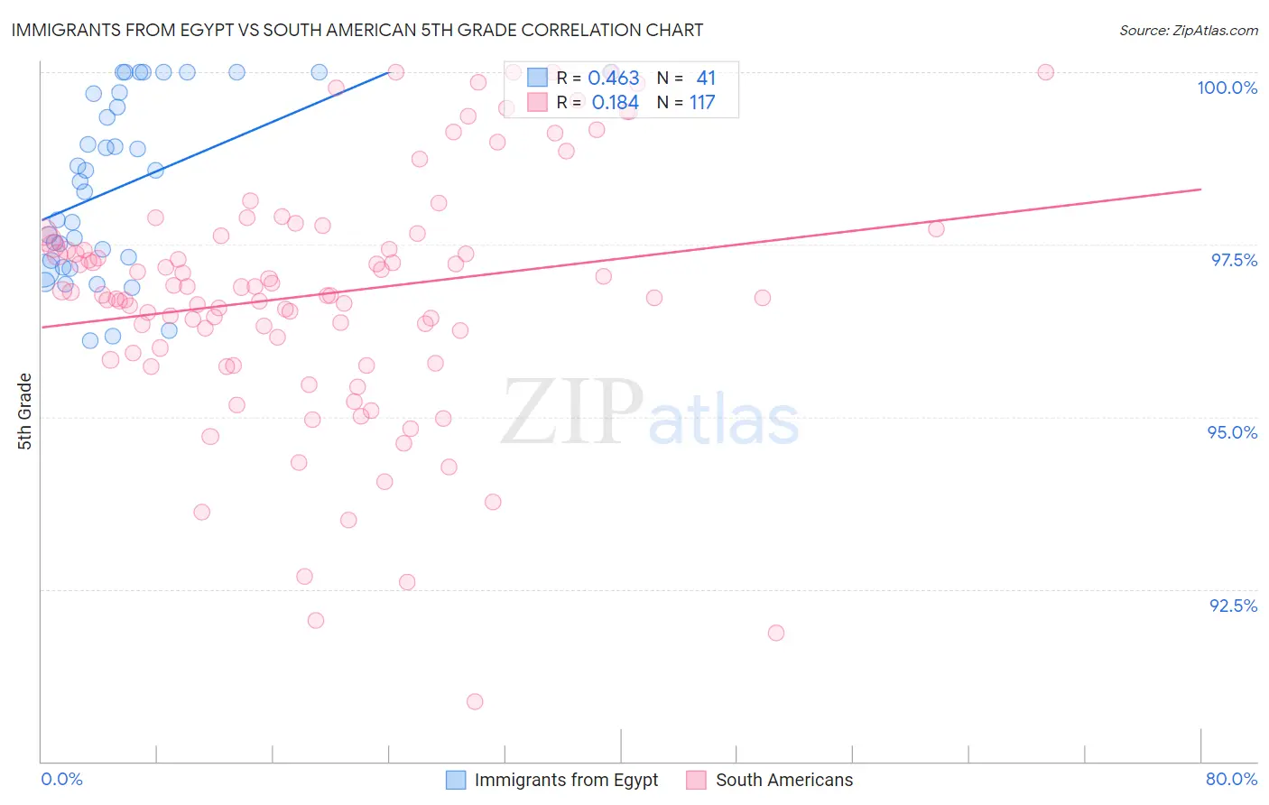 Immigrants from Egypt vs South American 5th Grade