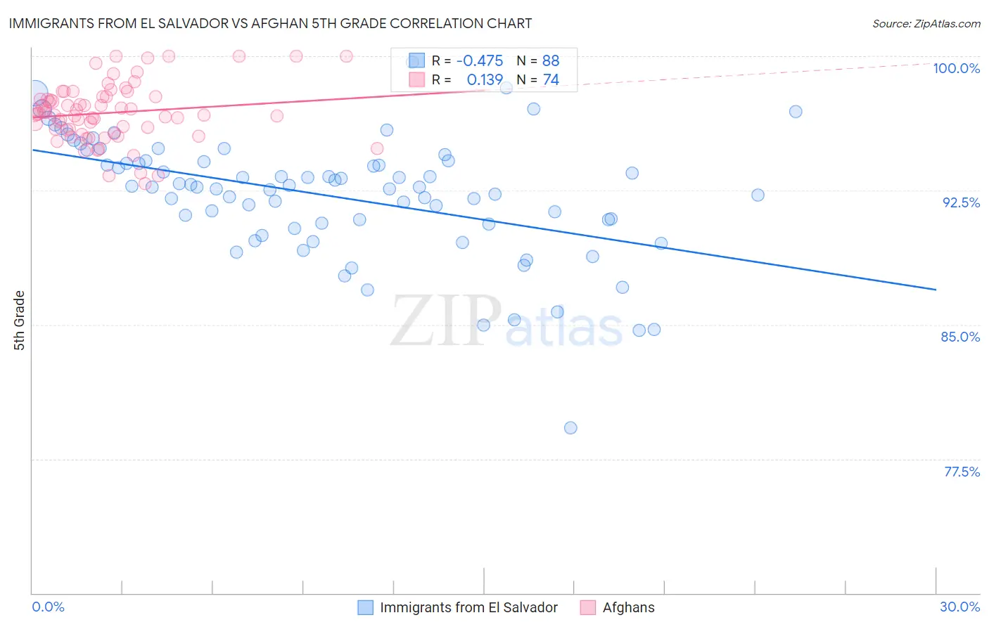 Immigrants from El Salvador vs Afghan 5th Grade