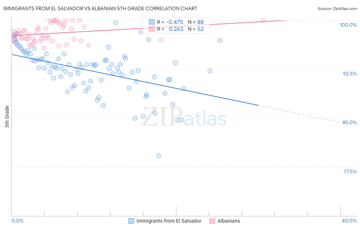 Immigrants from El Salvador vs Albanian 5th Grade