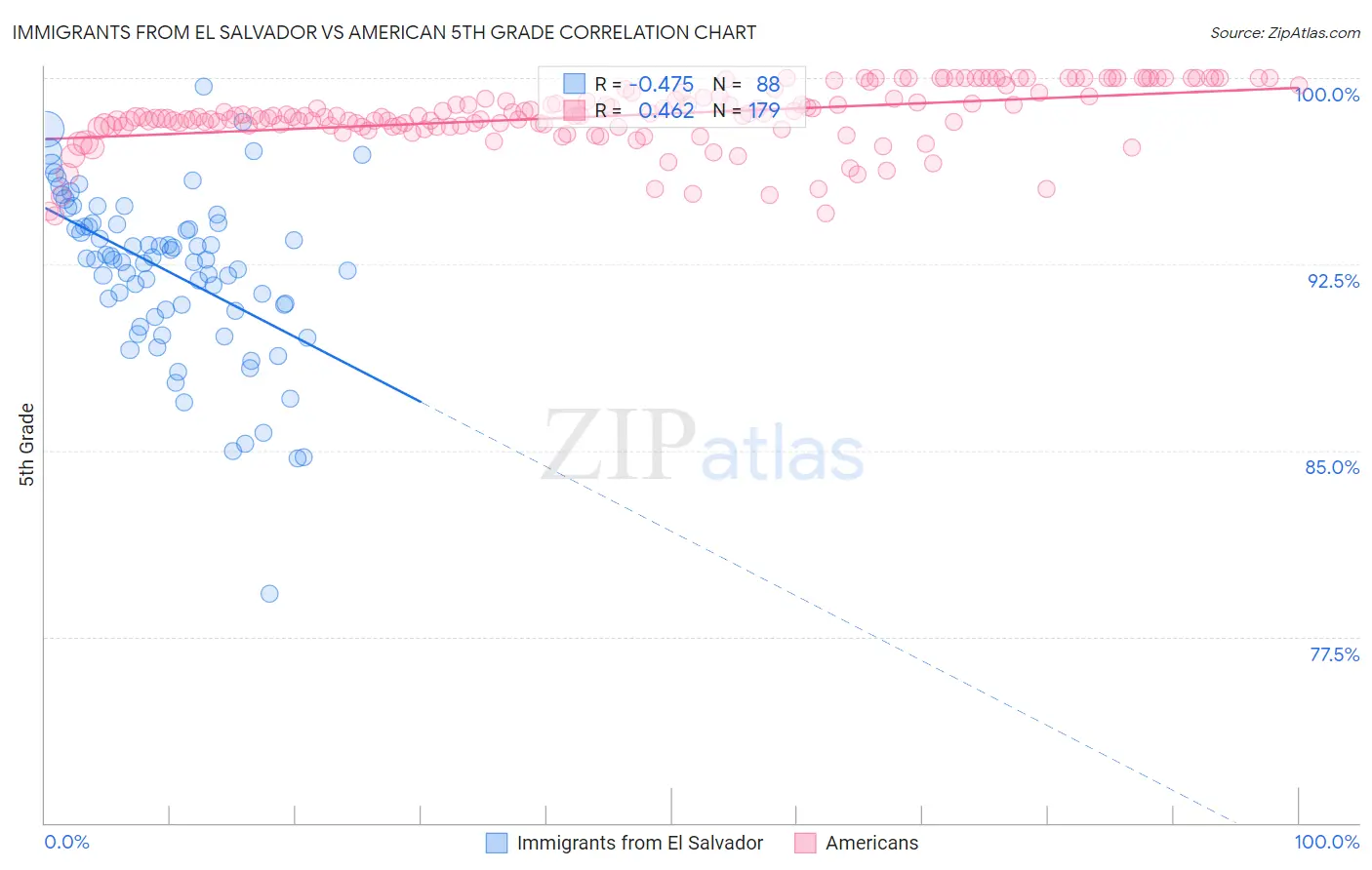 Immigrants from El Salvador vs American 5th Grade