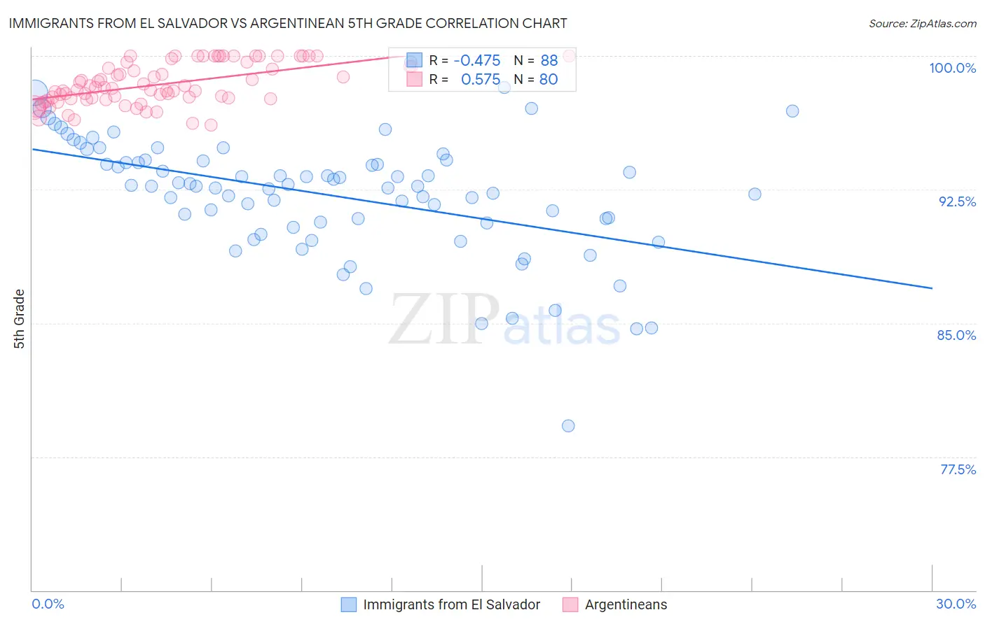 Immigrants from El Salvador vs Argentinean 5th Grade