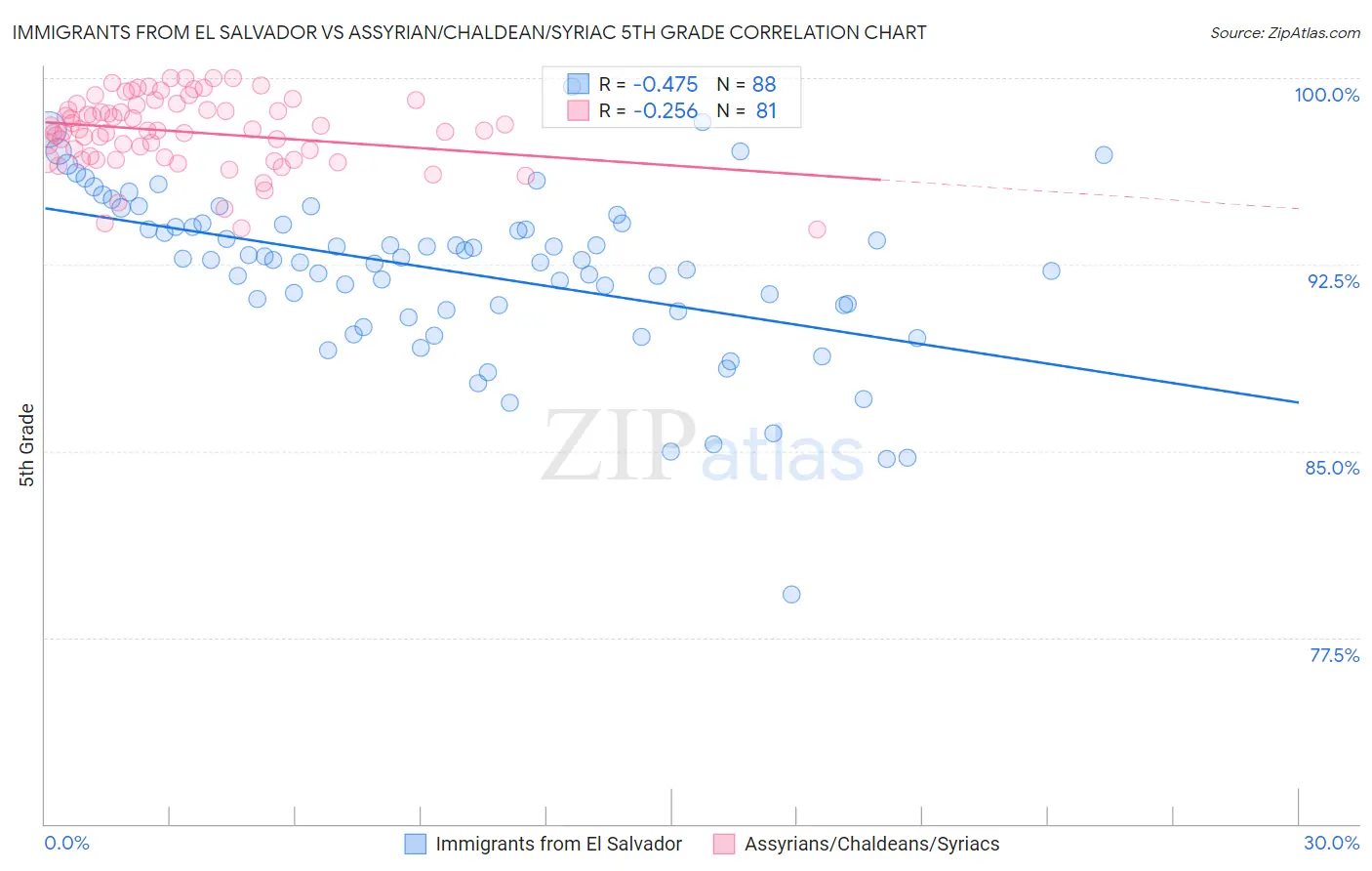 Immigrants from El Salvador vs Assyrian/Chaldean/Syriac 5th Grade