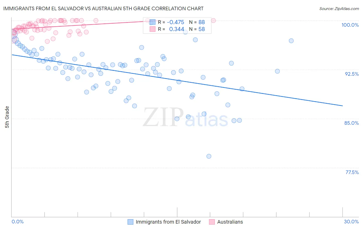 Immigrants from El Salvador vs Australian 5th Grade