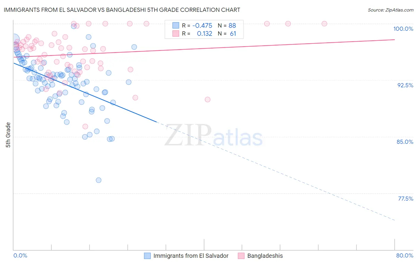 Immigrants from El Salvador vs Bangladeshi 5th Grade