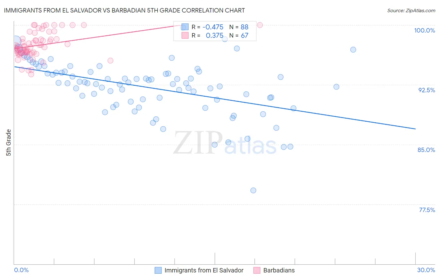 Immigrants from El Salvador vs Barbadian 5th Grade