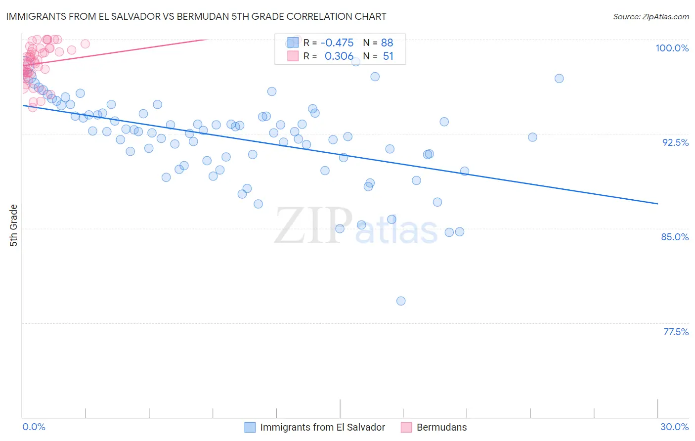 Immigrants from El Salvador vs Bermudan 5th Grade