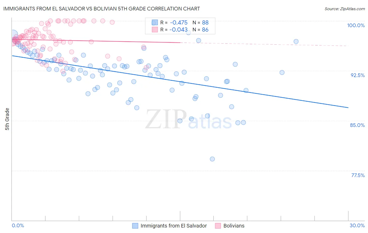 Immigrants from El Salvador vs Bolivian 5th Grade