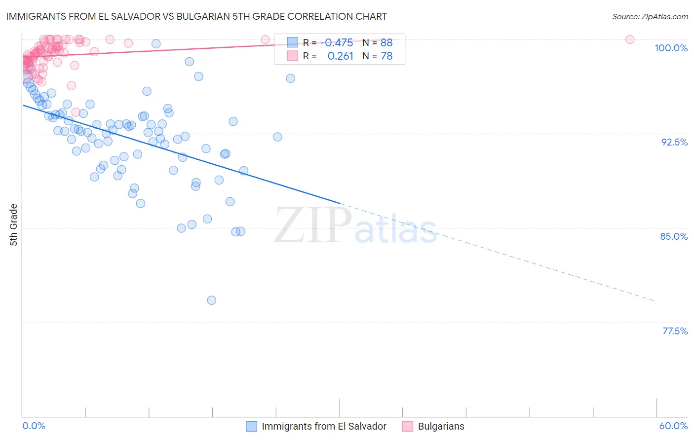 Immigrants from El Salvador vs Bulgarian 5th Grade