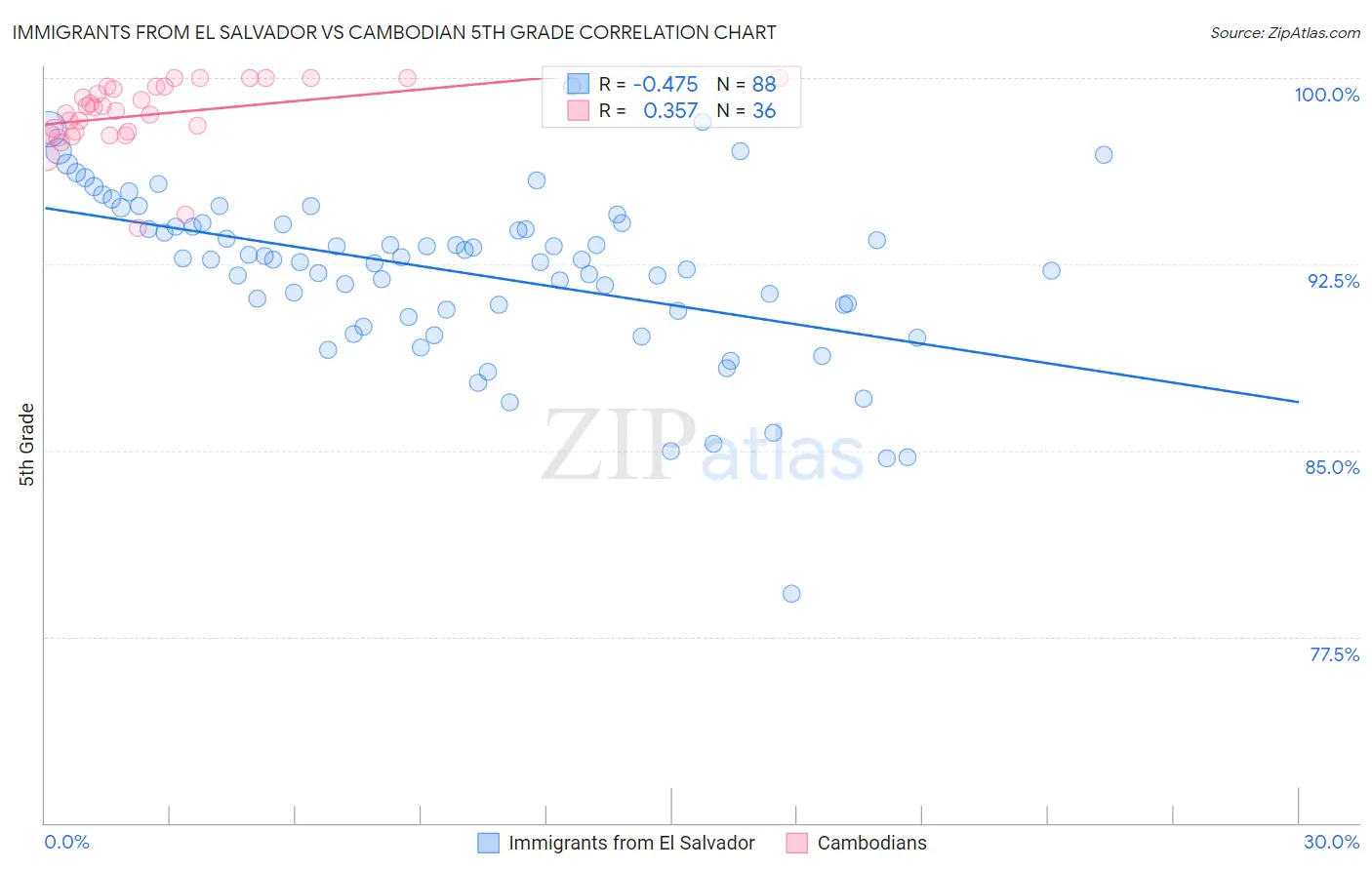Immigrants from El Salvador vs Cambodian 5th Grade