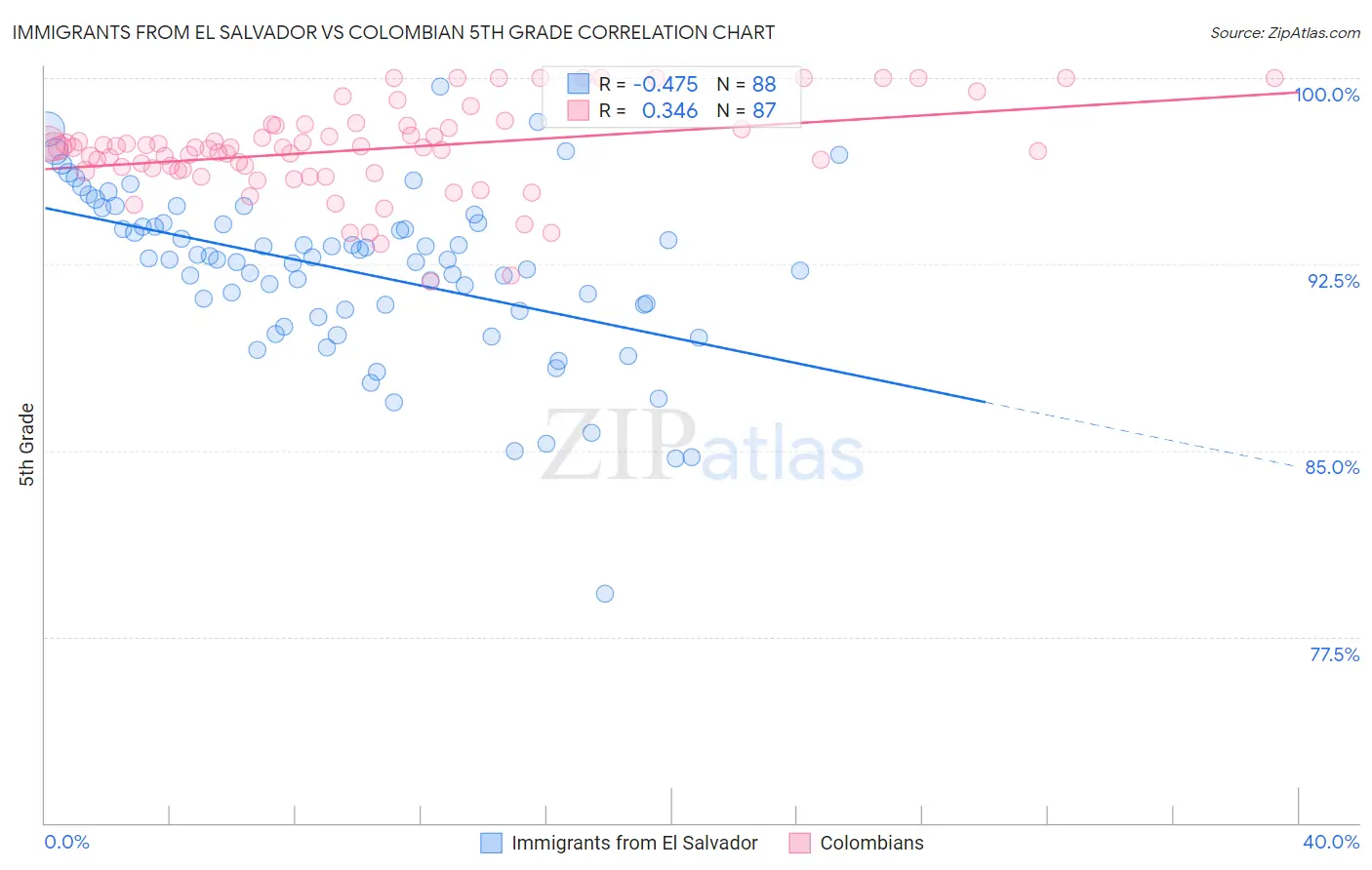 Immigrants from El Salvador vs Colombian 5th Grade