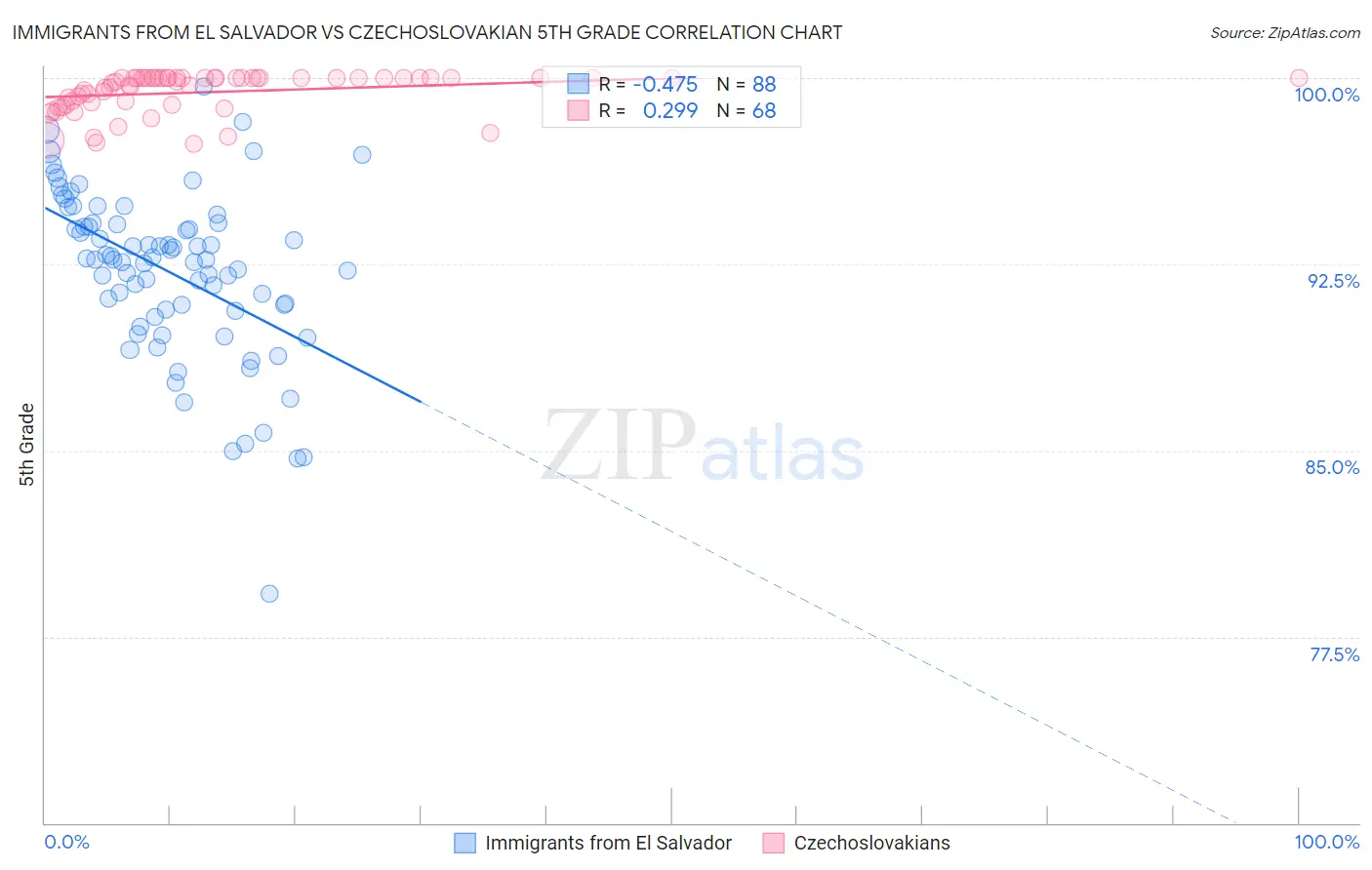 Immigrants from El Salvador vs Czechoslovakian 5th Grade