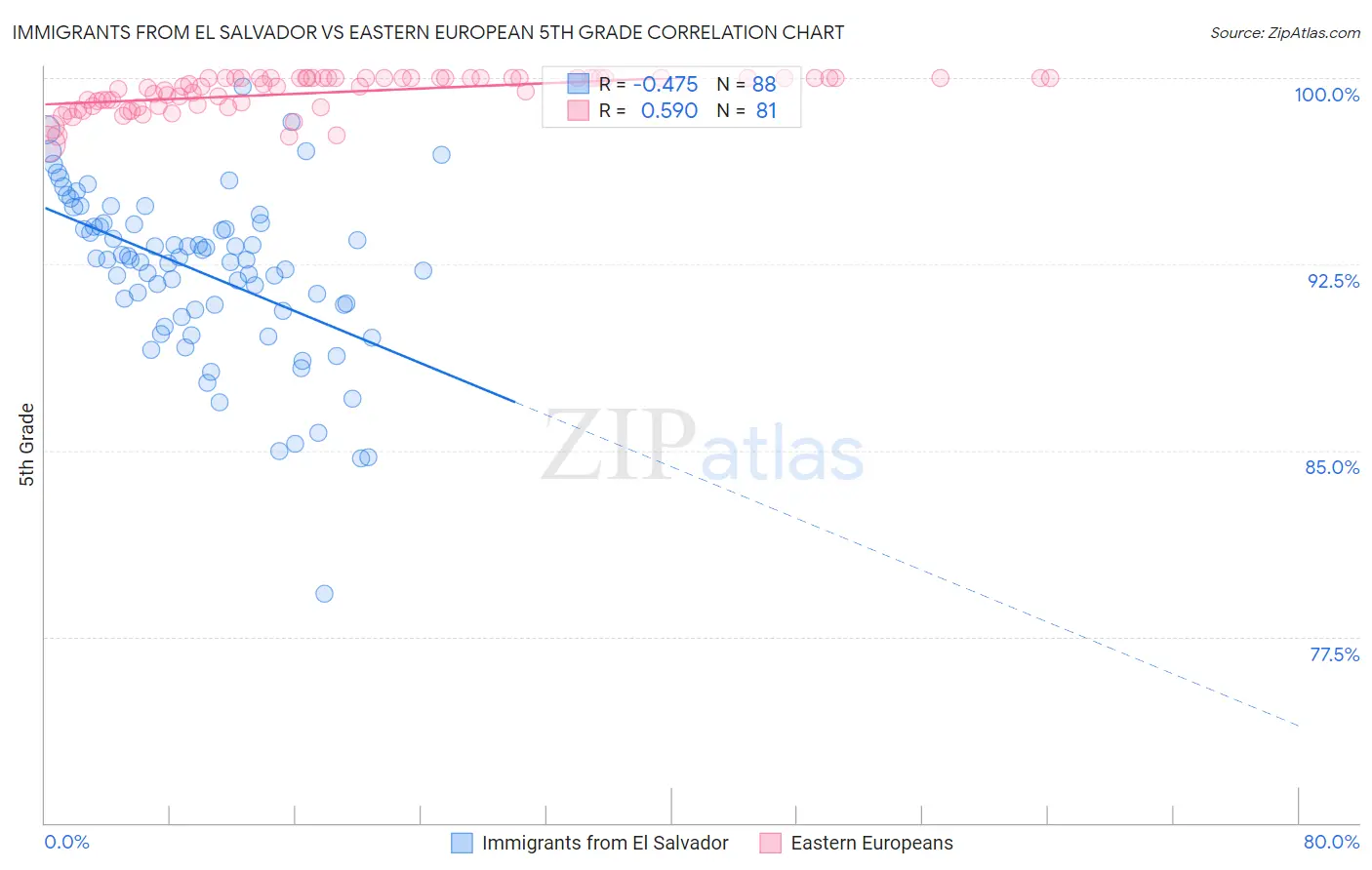 Immigrants from El Salvador vs Eastern European 5th Grade