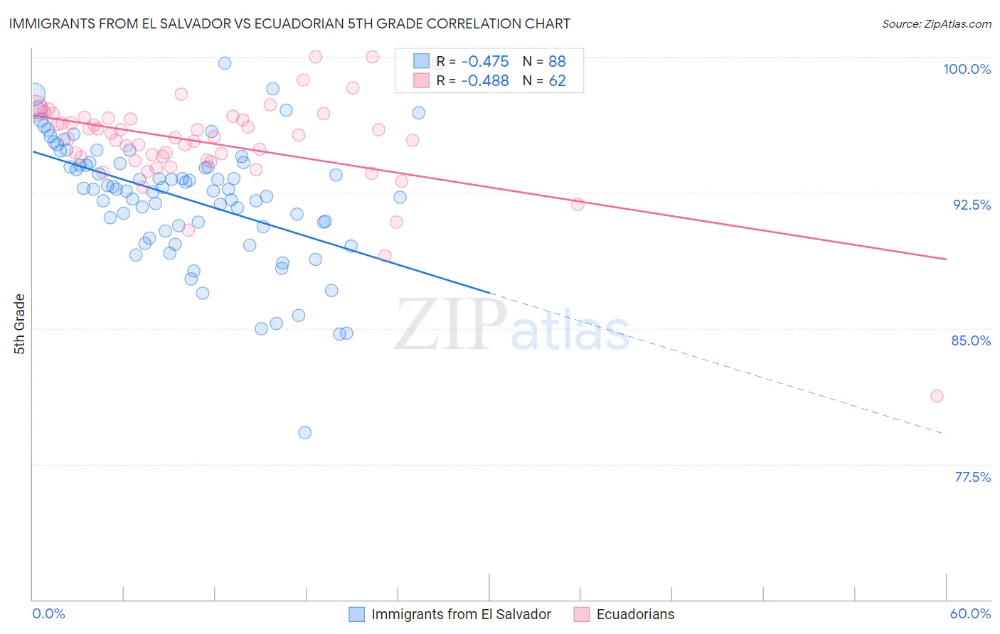 Immigrants from El Salvador vs Ecuadorian 5th Grade