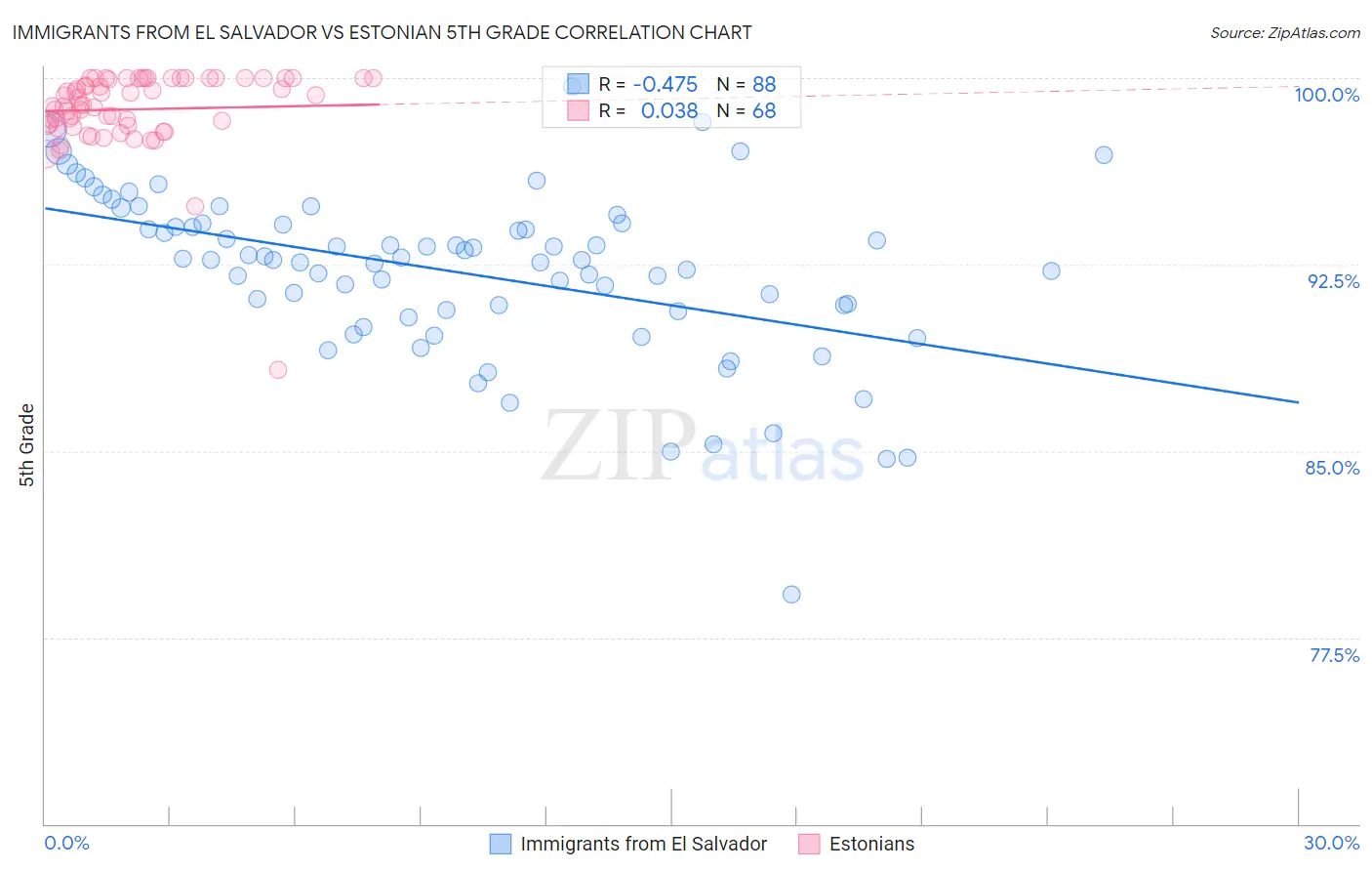 Immigrants from El Salvador vs Estonian 5th Grade