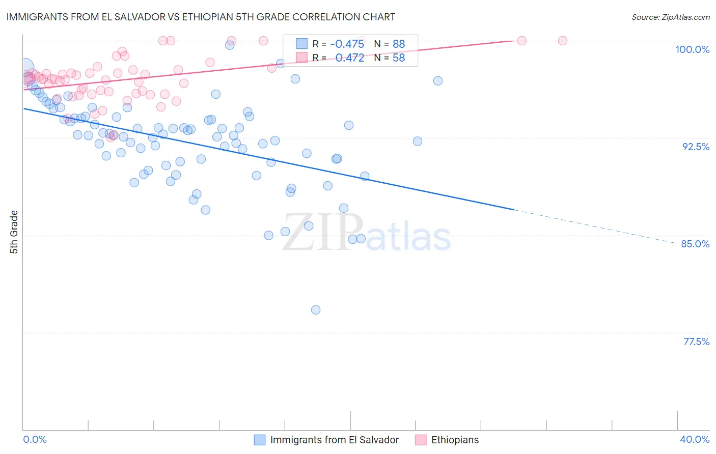 Immigrants from El Salvador vs Ethiopian 5th Grade