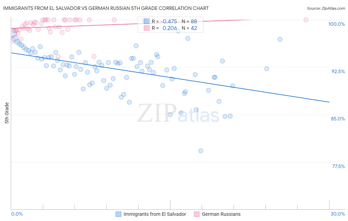 Immigrants from El Salvador vs German Russian 5th Grade