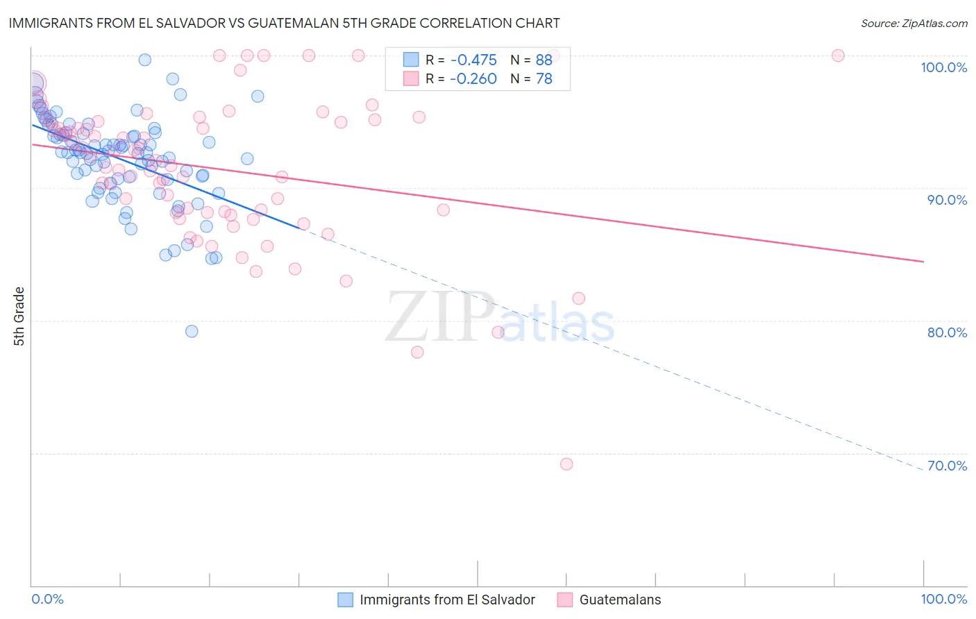 Immigrants from El Salvador vs Guatemalan 5th Grade