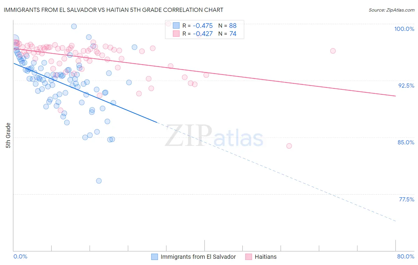 Immigrants from El Salvador vs Haitian 5th Grade