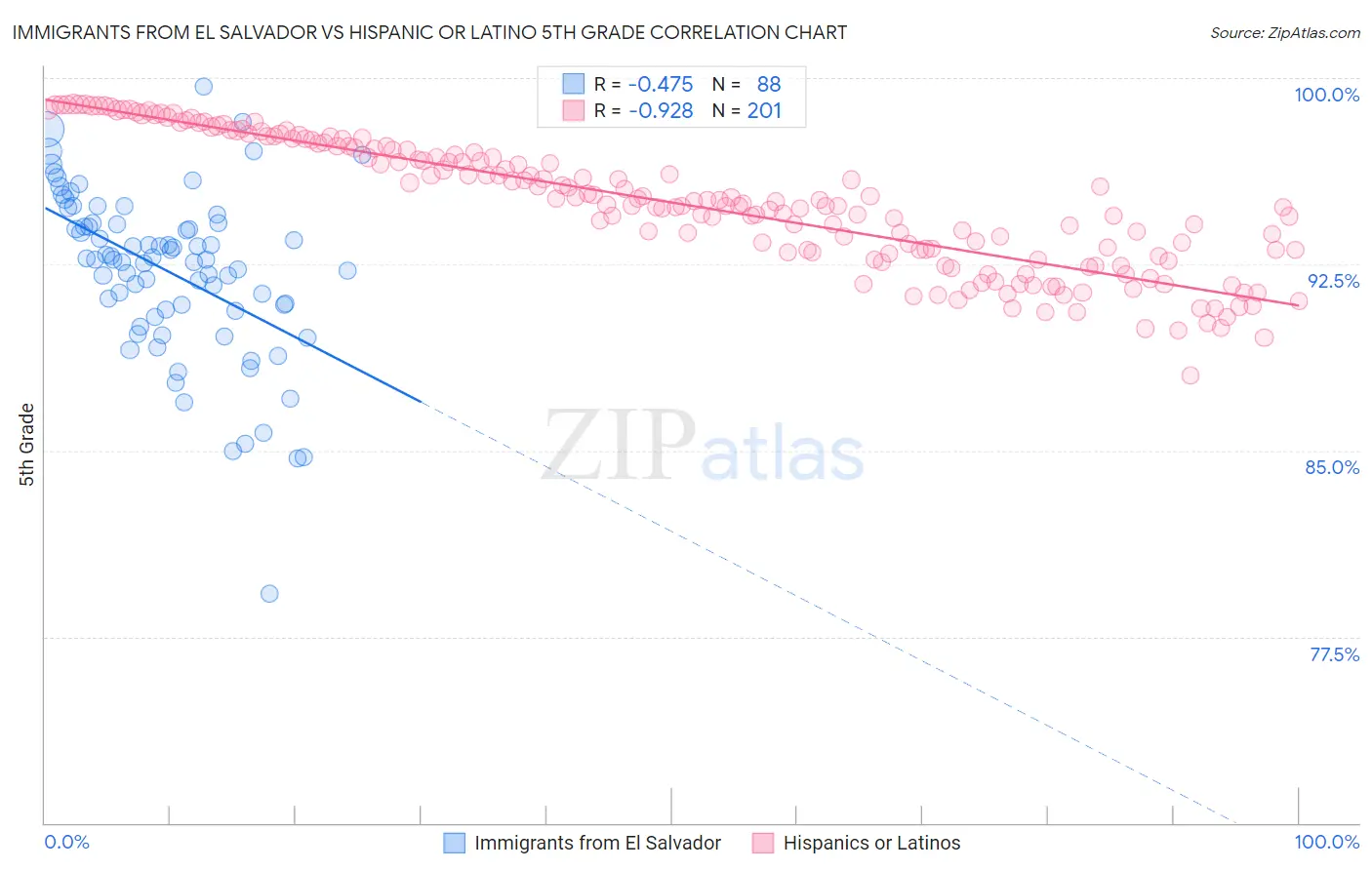 Immigrants from El Salvador vs Hispanic or Latino 5th Grade