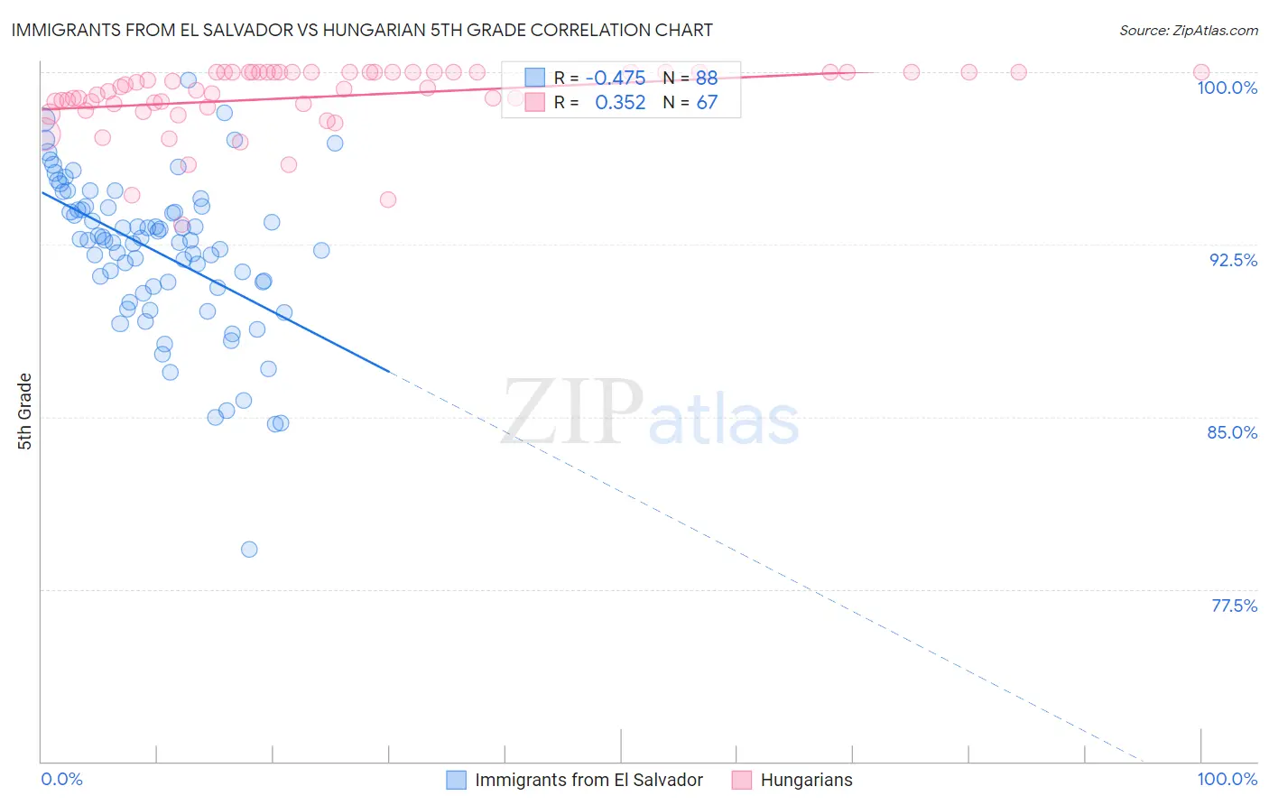 Immigrants from El Salvador vs Hungarian 5th Grade