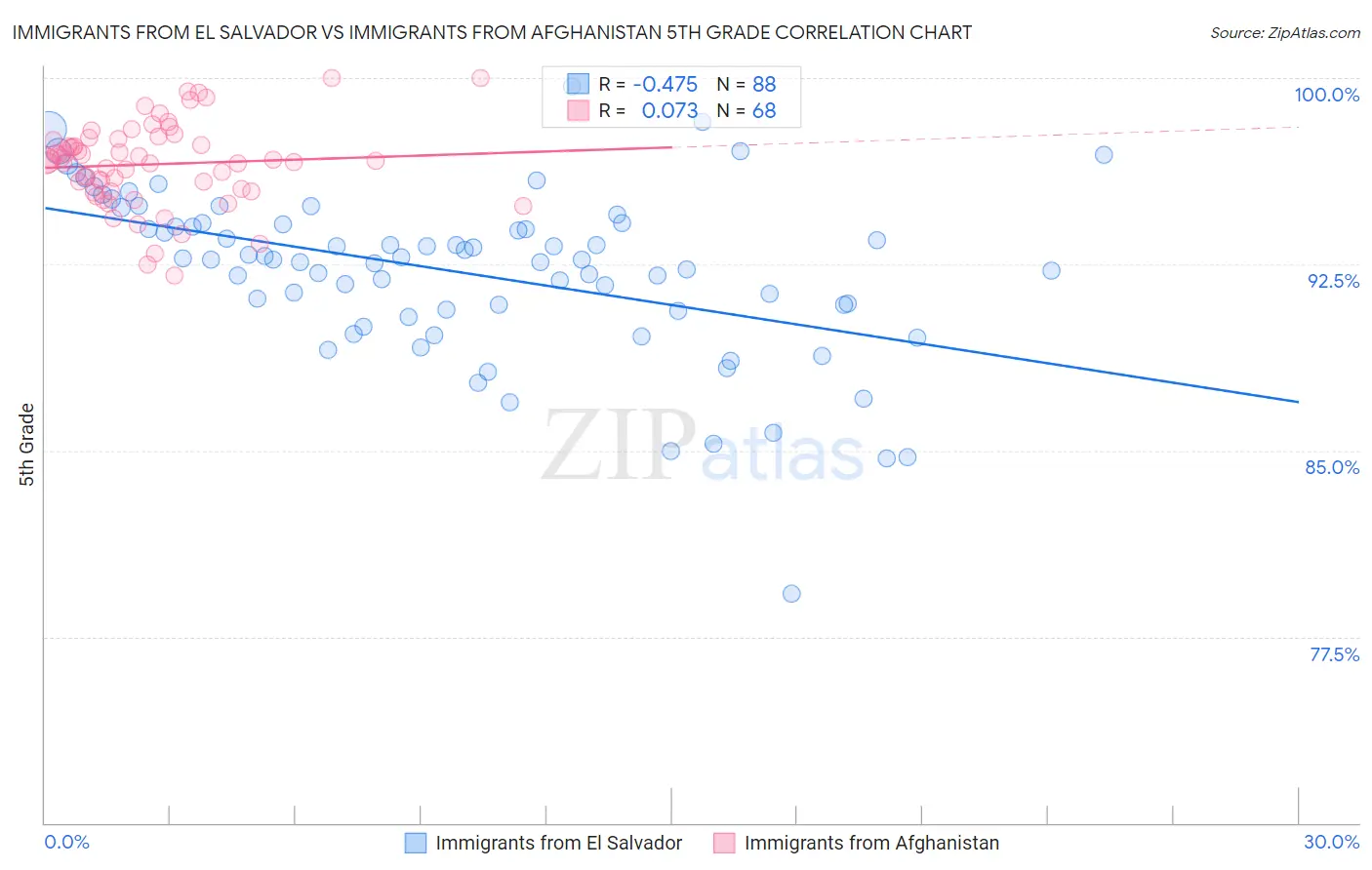 Immigrants from El Salvador vs Immigrants from Afghanistan 5th Grade