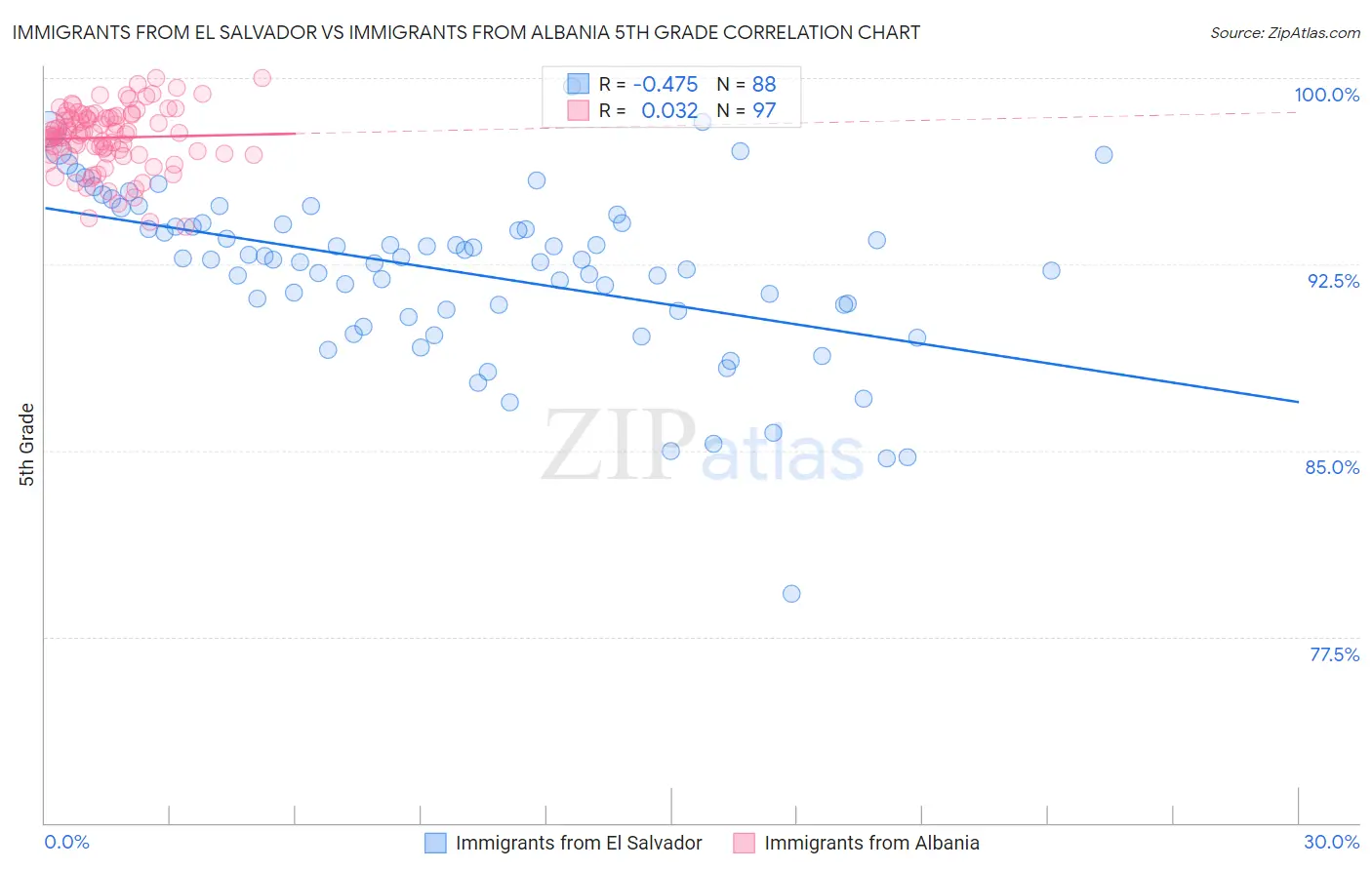 Immigrants from El Salvador vs Immigrants from Albania 5th Grade