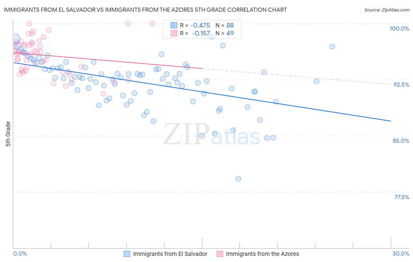 Immigrants from El Salvador vs Immigrants from the Azores 5th Grade